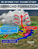 If the wind damage swath extends more than 240 miles and includes gusts of at least 58 mph, the event may be classified as a derecho.